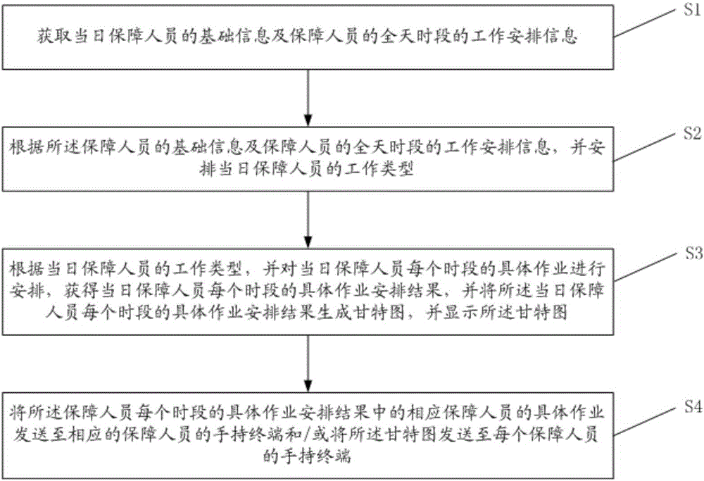 Airport work distributing, monitoring and scheduling system based on mobile terminals, and method thereof