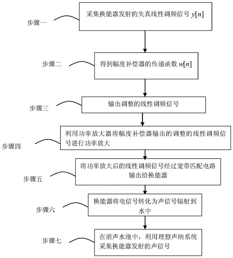 Method for compensating amplitude of emission signal of broadband sonar system