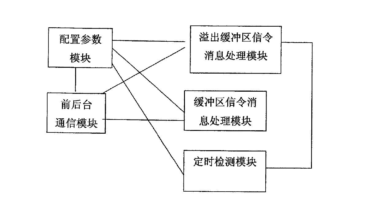 System and method for processing the signaling message report