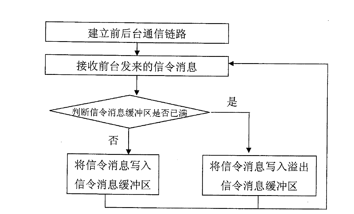 System and method for processing the signaling message report