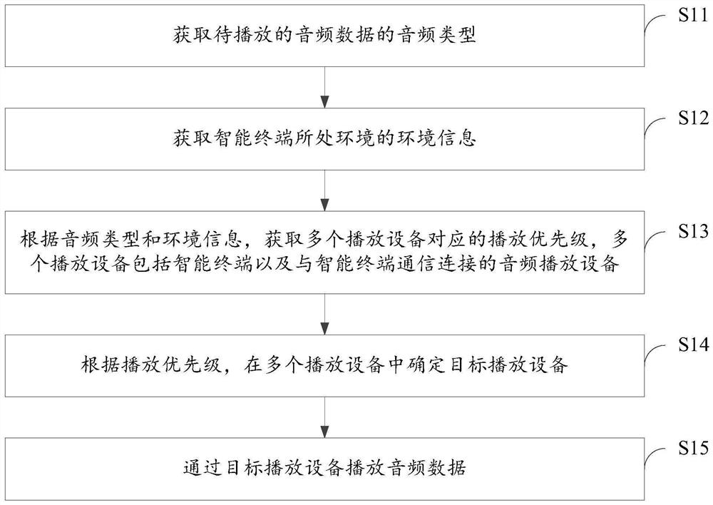 Audio playing method and device, electronic equipment and storage medium