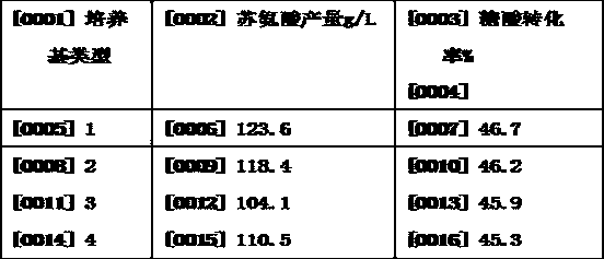 Threonine fermentation medium prepared from microbial protein