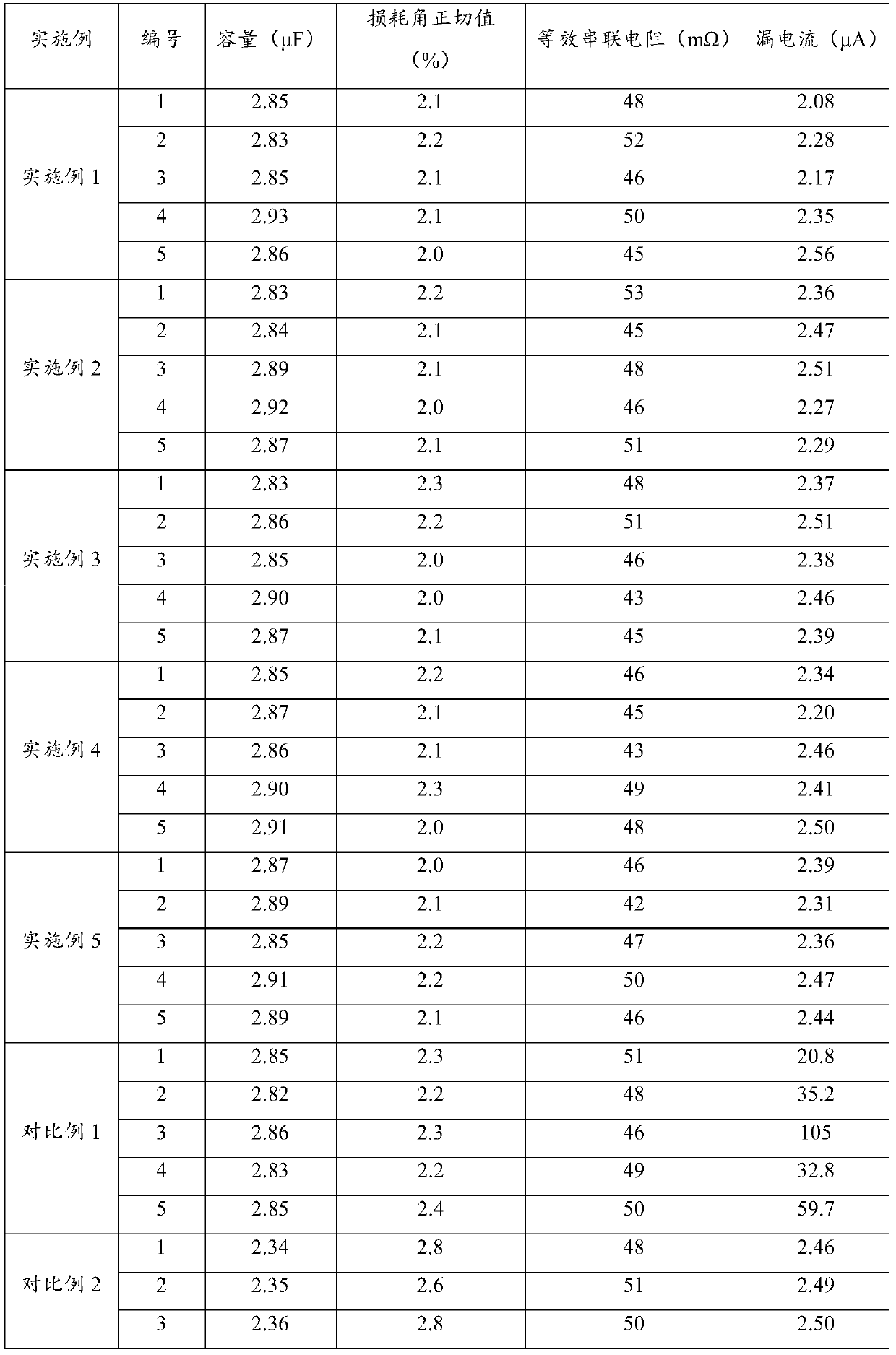 Electrode material and preparation method thereof, and aluminum electrolytic capacitor