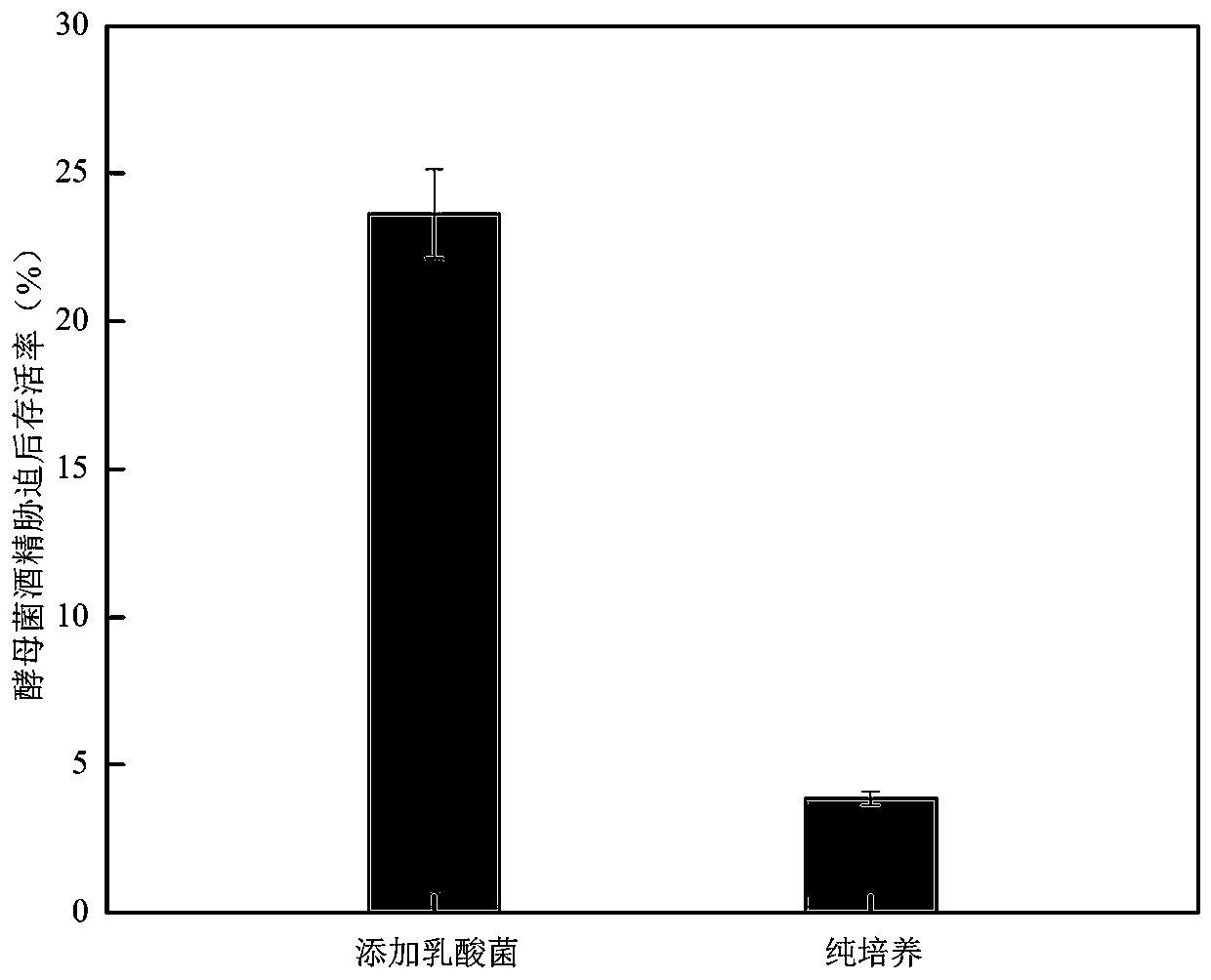 Method for improving alcohol tolerance of yeast by utilizing lactic acid bacteria