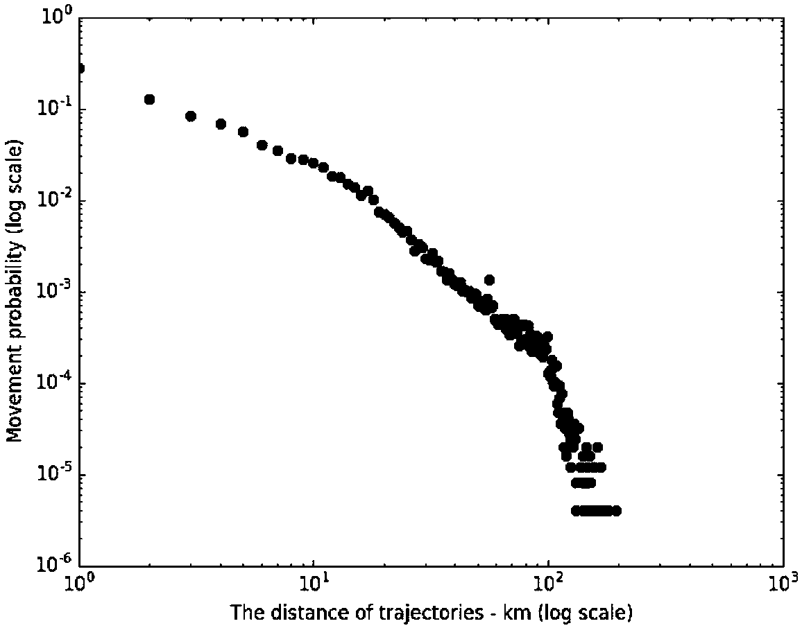 Local trajectory-based interest point recommendation method