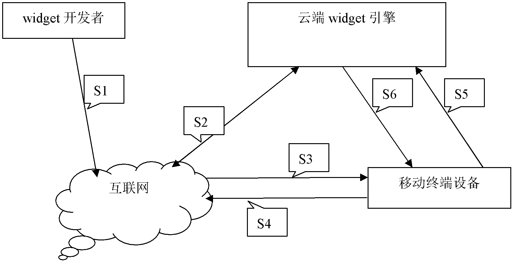 Cross-platform mobile widget engine architecture method