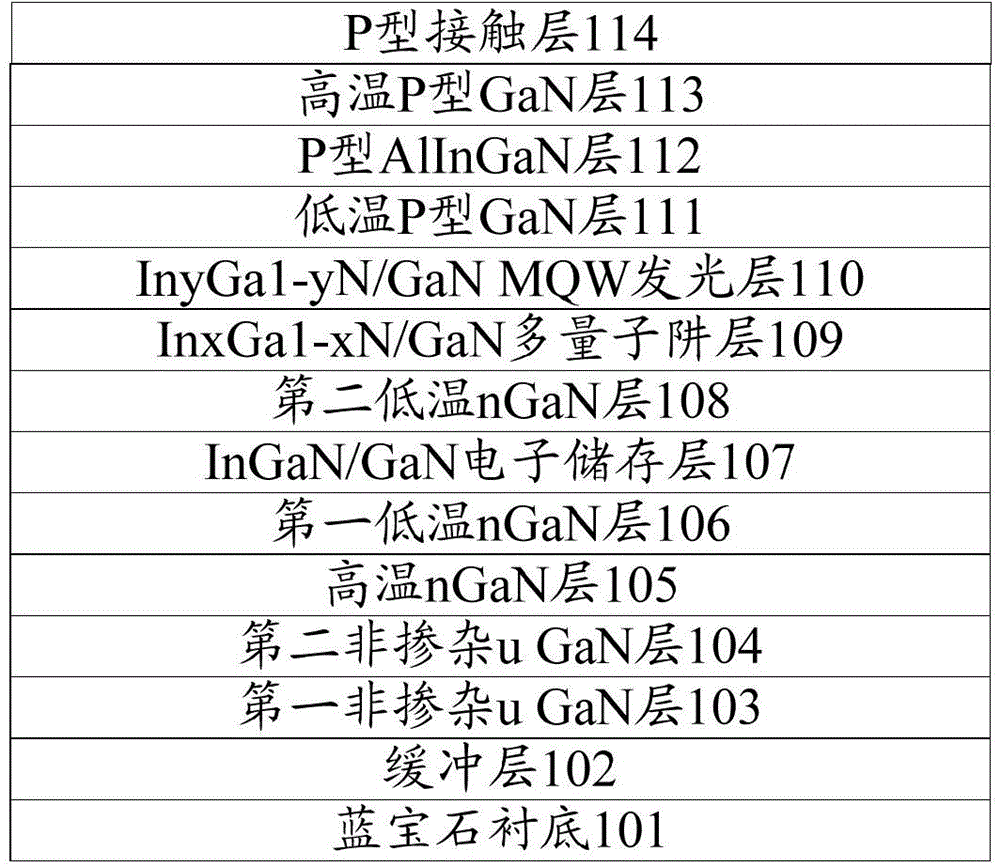 GaN-based green light LED (light-emitting diode) epitaxial structure and manufacturing method thereof