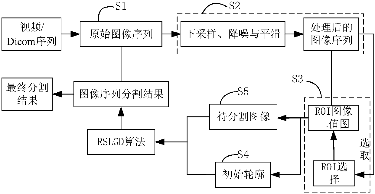 Ultrasound contrast image segmentation method based on statistical partial differential model