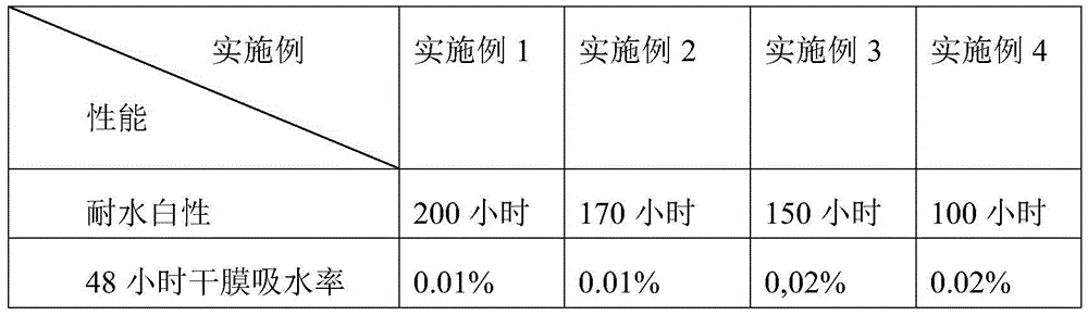 Preparation method of acrylic acid organic silicon soap-free copolymerization emulsion