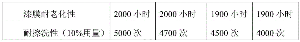 Preparation method of acrylic acid organic silicon soap-free copolymerization emulsion