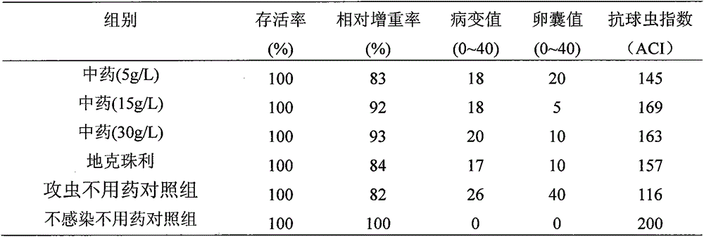 Formula of eimeria tenella disease resistant traditional Chinese medicine with fresh bamboo juice as main ingredient