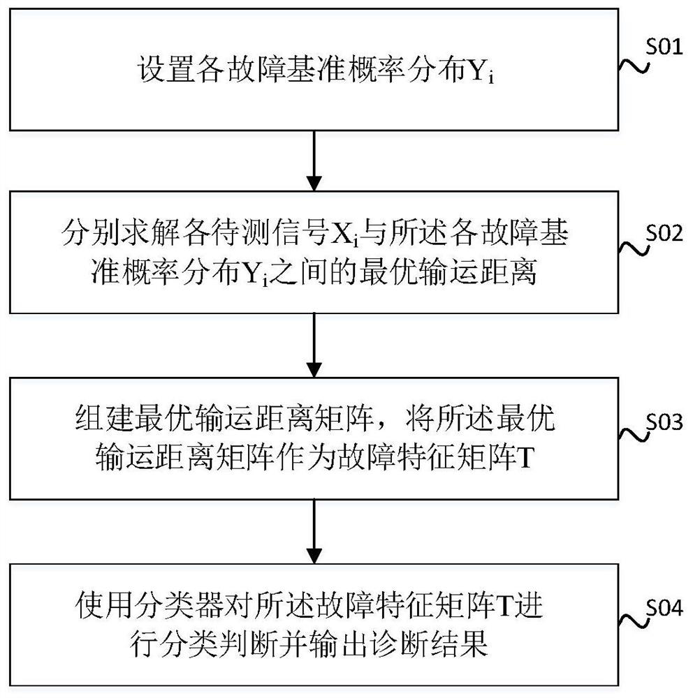 Rolling bearing fault diagnosis method