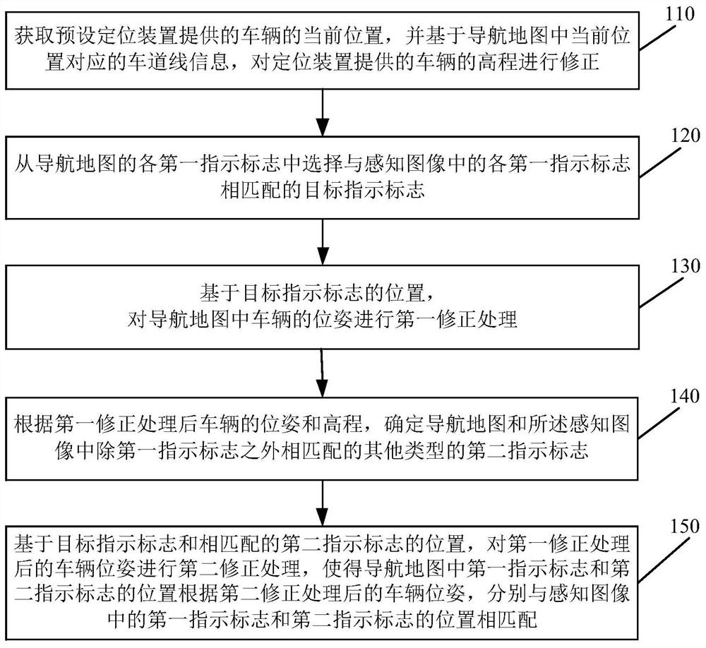 Method and device for correcting vehicle poses during initialization of navigation map