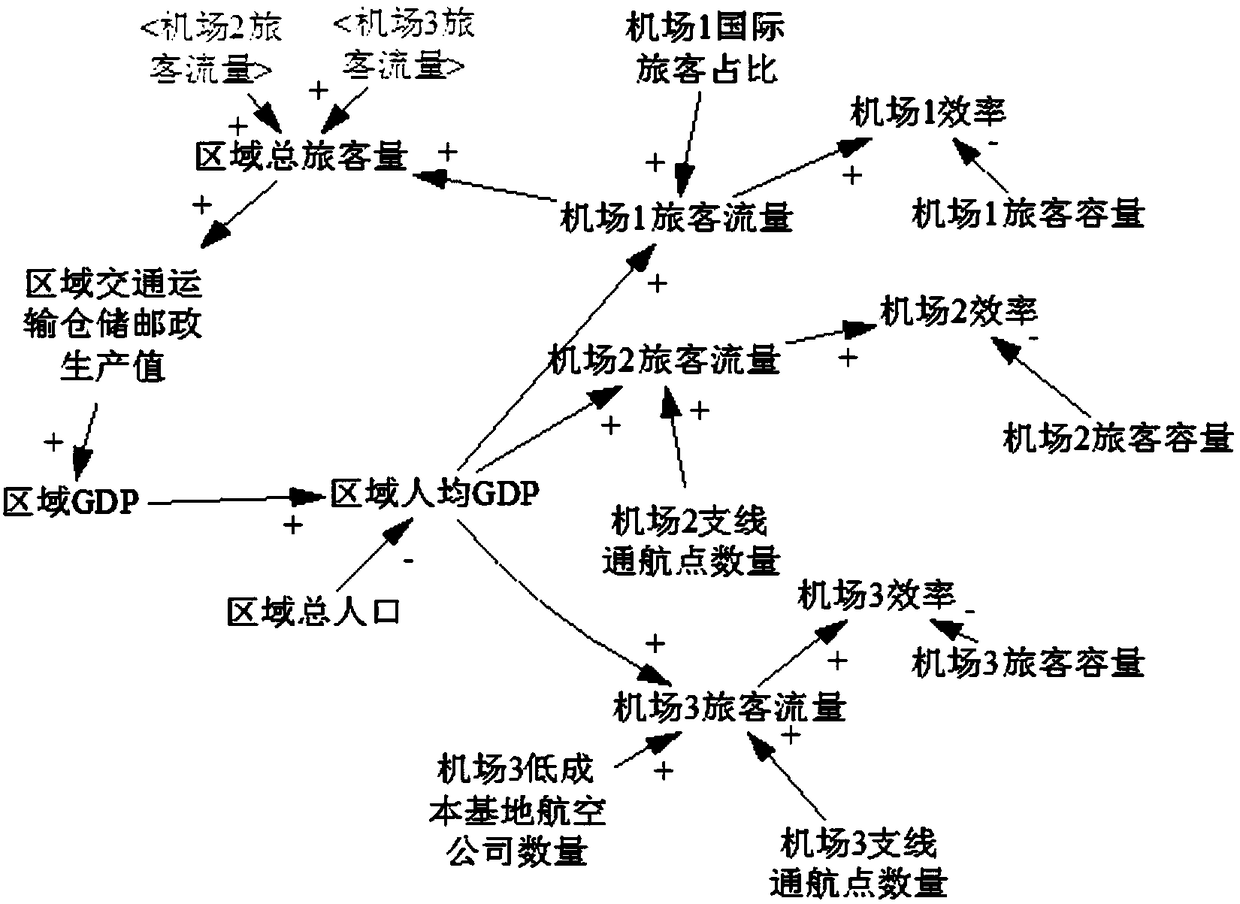 An evaluation method of airport cluster efficiency and policy based on system dynamics