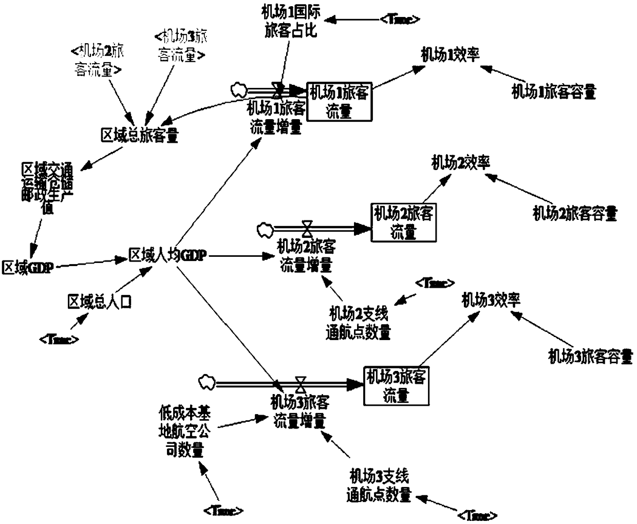 An evaluation method of airport cluster efficiency and policy based on system dynamics