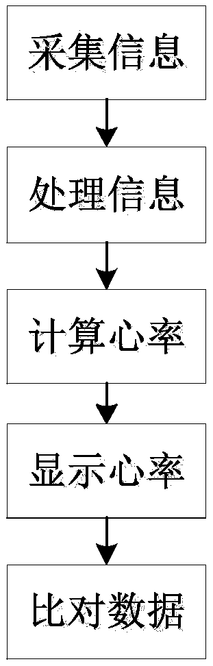 Heart rate measuring method based on mobile phone and system, electronic equipment and storage medium