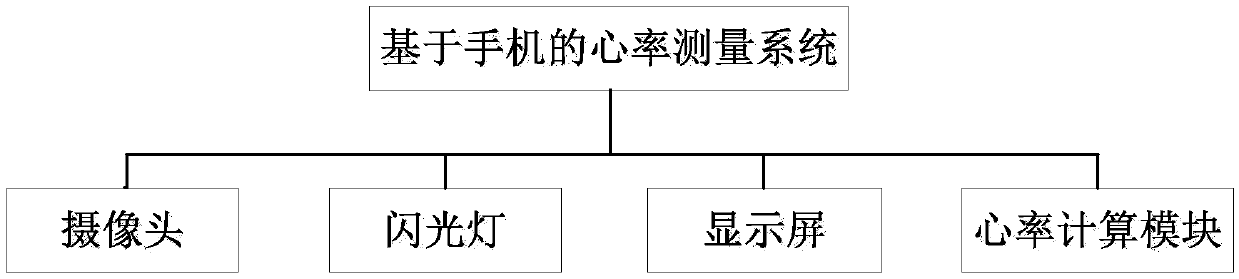 Heart rate measuring method based on mobile phone and system, electronic equipment and storage medium