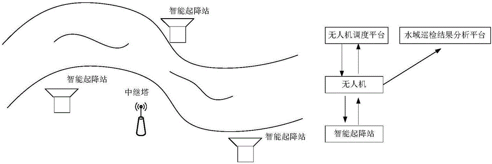 Water area automatic routing inspection system and method based on unmanned aerial vehicle