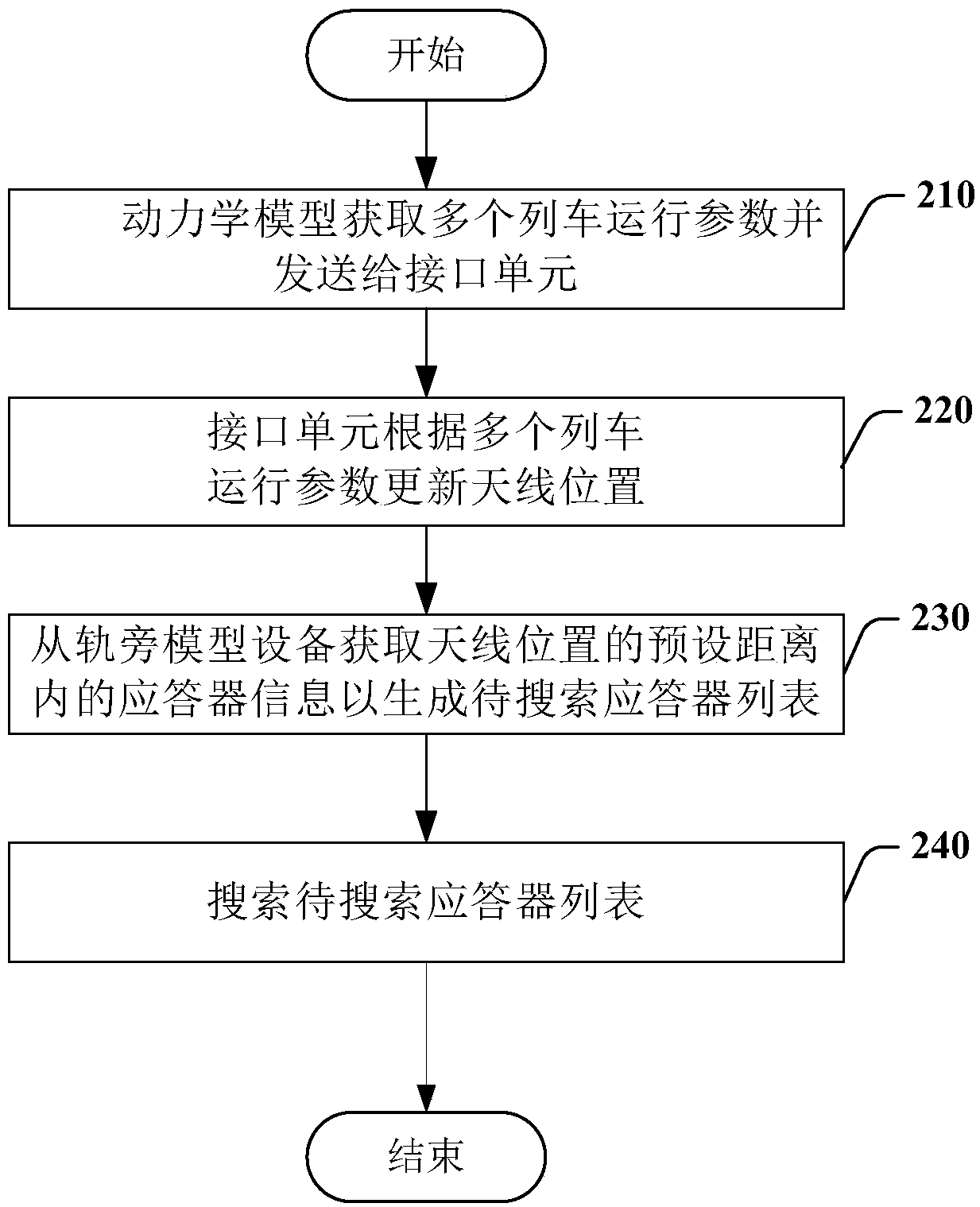 A device and a method for improving the transmission accuracy of a transponder message of a simulation system