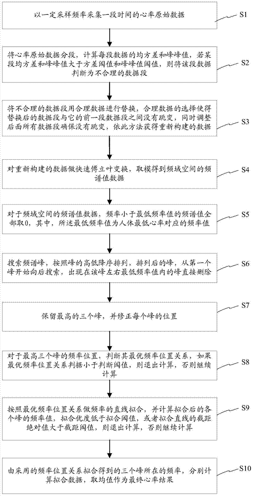 A Signal Processing Method in Heart Rate Measurement