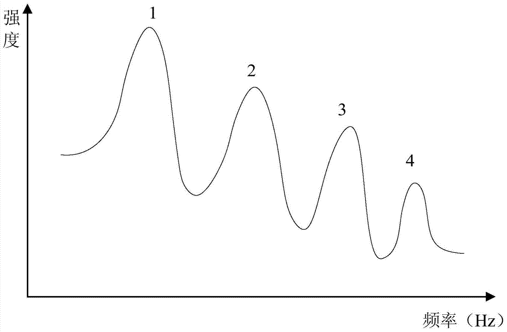 A Signal Processing Method in Heart Rate Measurement