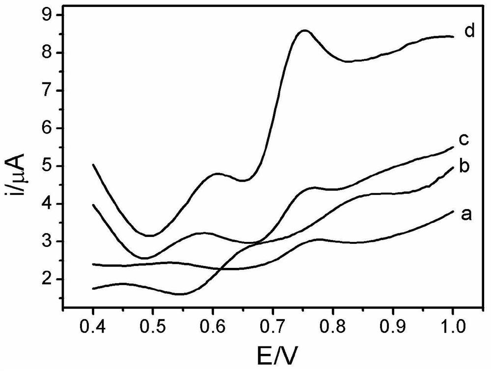 A composite modified electrode and its application in simultaneous determination of 2,7-naphthalenediol and bisphenol-a in water