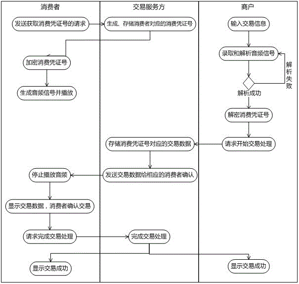 Method and device for realizing on-site transaction by transmitting consumption certificate number through audio signal