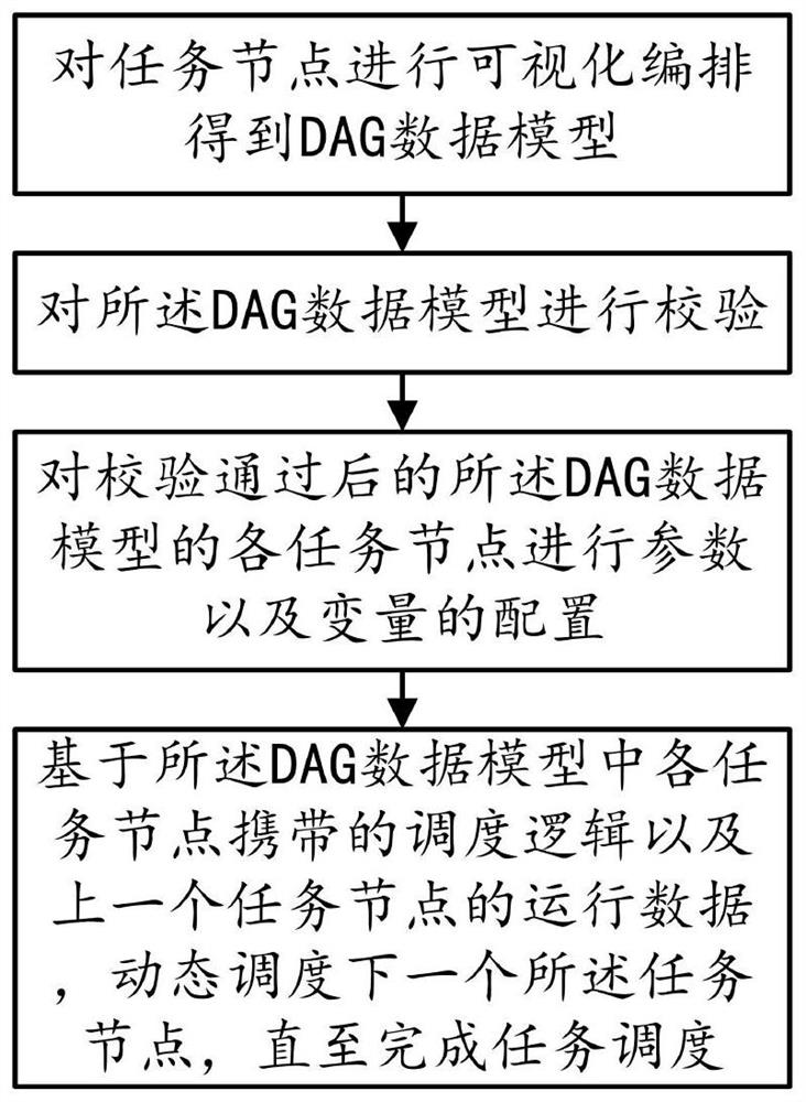 Dynamic scheduling method and system for DAG data model