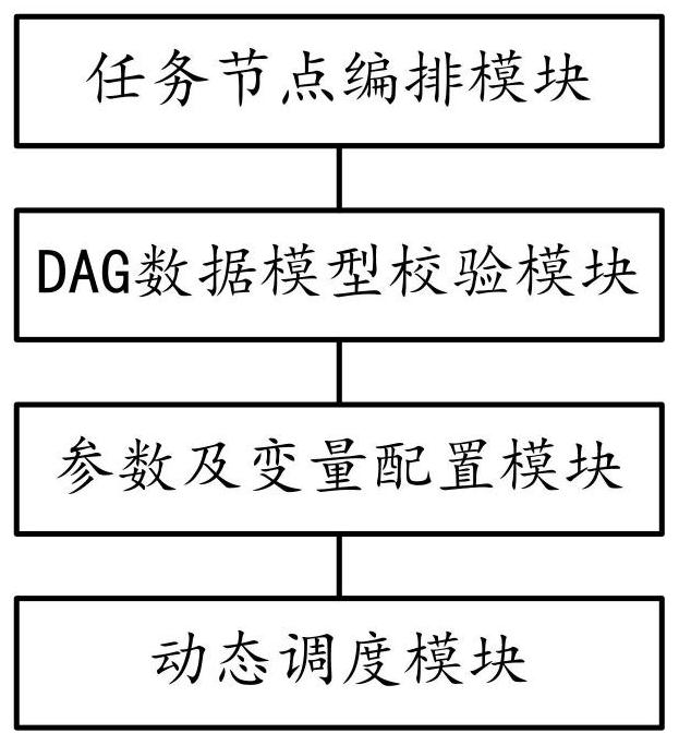 Dynamic scheduling method and system for DAG data model