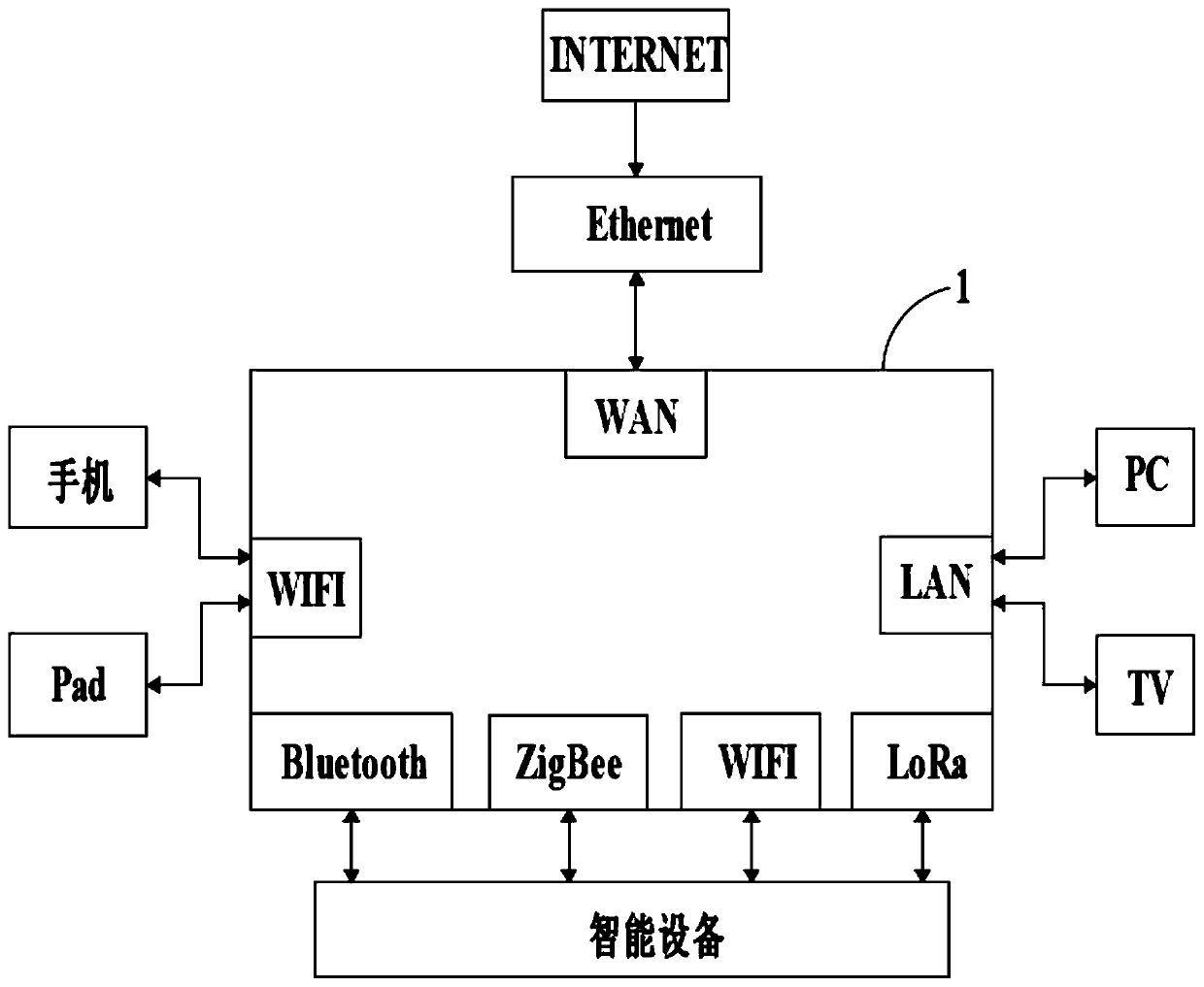 Intelligent device control method and control system based on gateway and intelligent gateway