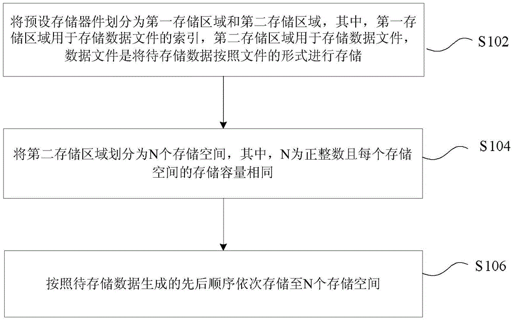 Data storage method and apparatus