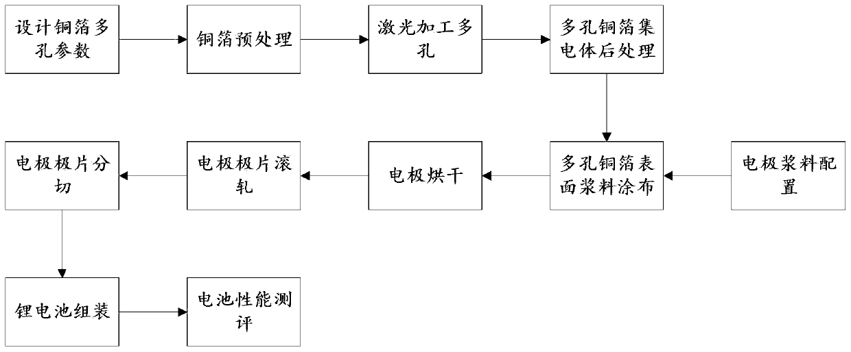 Method for preparing porous copper foil current collector of lithium battery