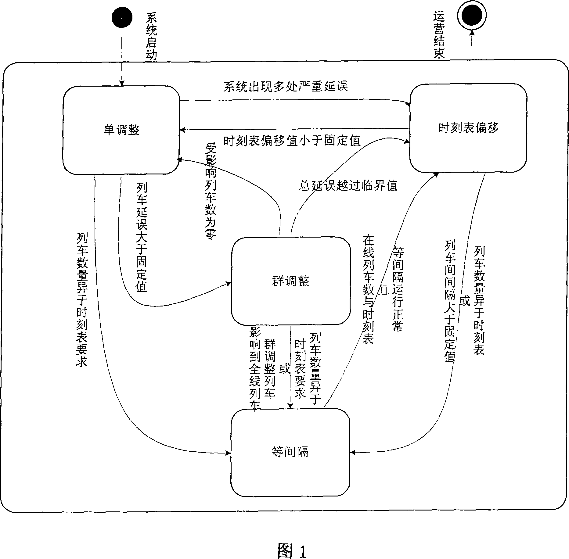 Method for automatically adjusting multi-strategy urban train operation