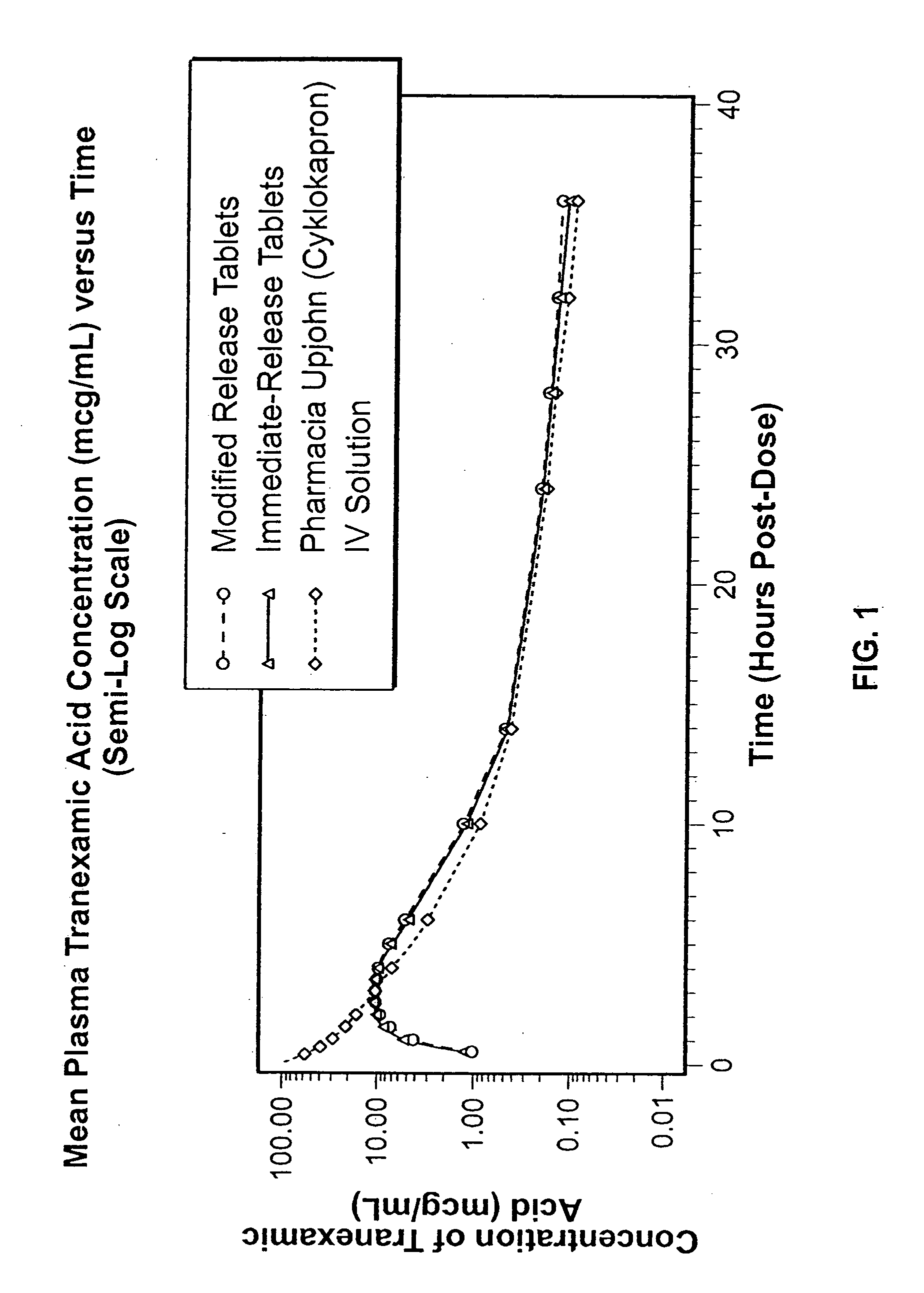 Tranexamic acid formulations