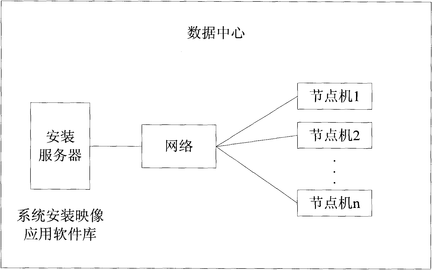 Deployment method of utility software and the system thereof