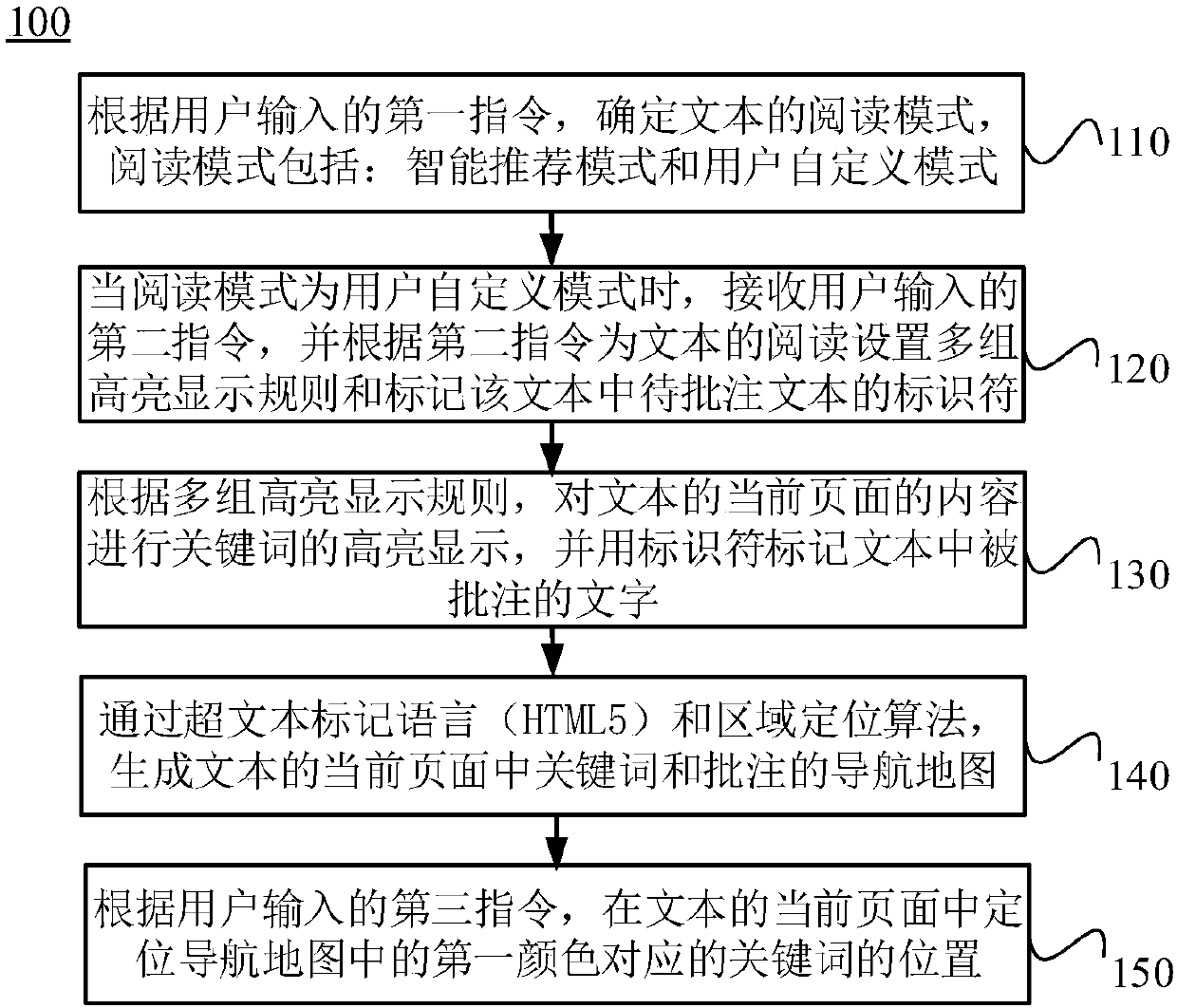 HTML5-Based (hypertext markup language 5 based) large text reading positioning and displaying method