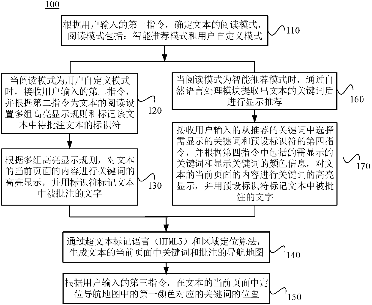 HTML5-Based (hypertext markup language 5 based) large text reading positioning and displaying method