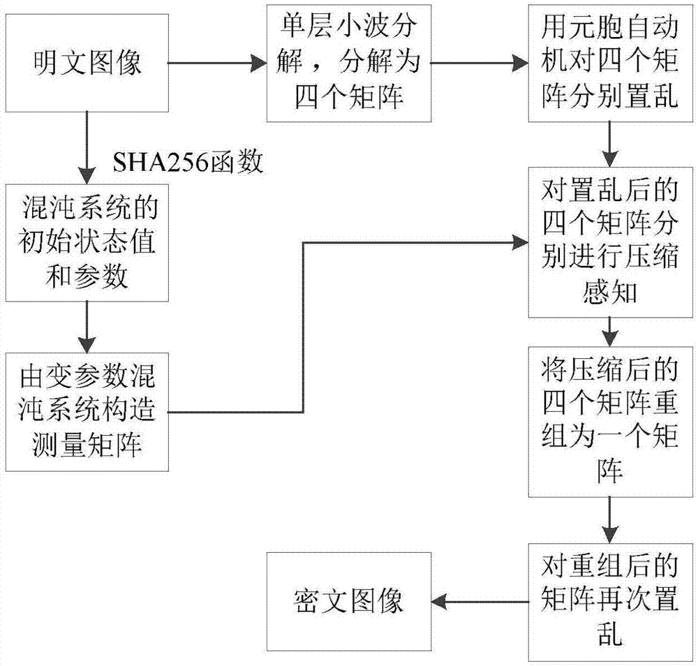 Image encryption method based on cellular automata and partition compression perception