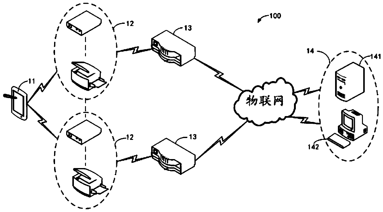 Network distribution method and system for Internet of Things, network distribution equipment and Internet of Things equipment