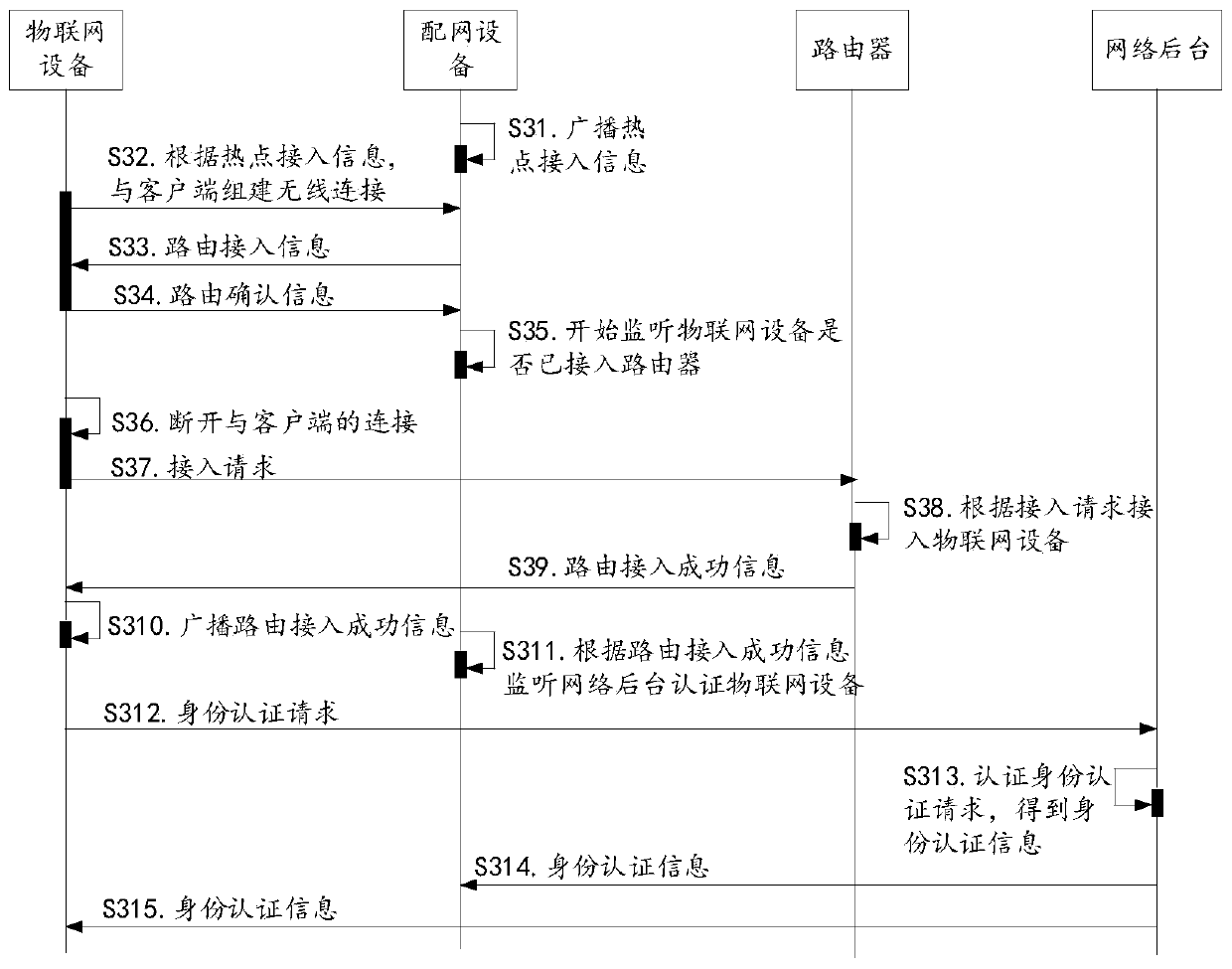 Network distribution method and system for Internet of Things, network distribution equipment and Internet of Things equipment