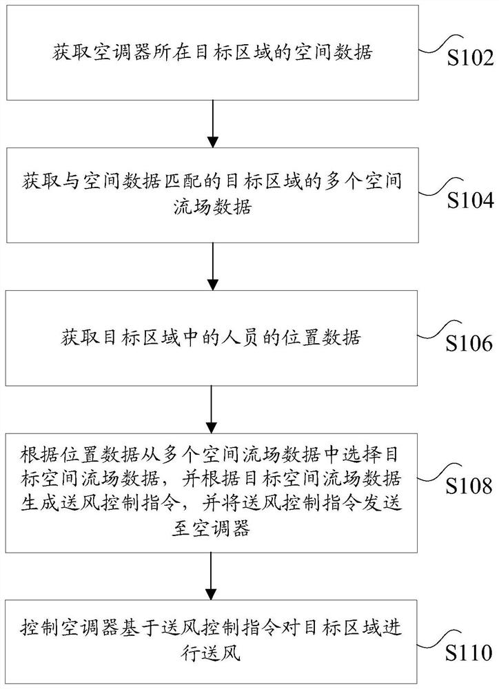 Air conditioner air supply control method and device, storage medium, processor