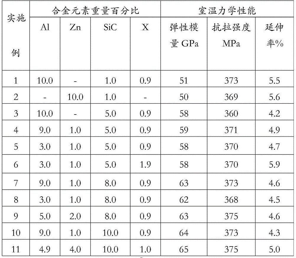 SiC particle-containing magnesium alloy high in elastic modulus and preparation method of magnesium alloy