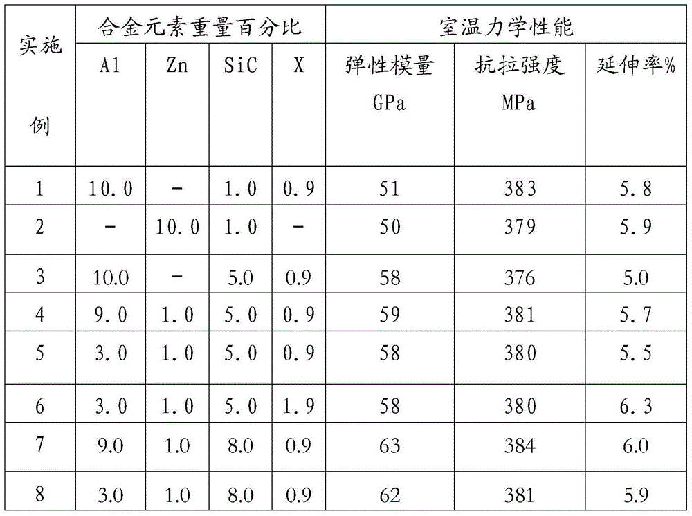 SiC particle-containing magnesium alloy high in elastic modulus and preparation method of magnesium alloy