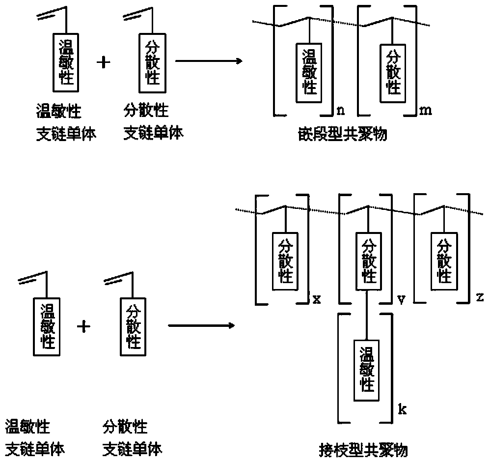 Temperature-sensitive dispersing agent, temperature-sensitive suspending liquid and application of temperature-sensitive dispersing agent and temperature-sensitive suspending liquid