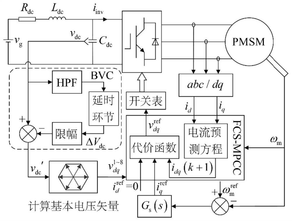 Active damping method for basic voltage vector compensation