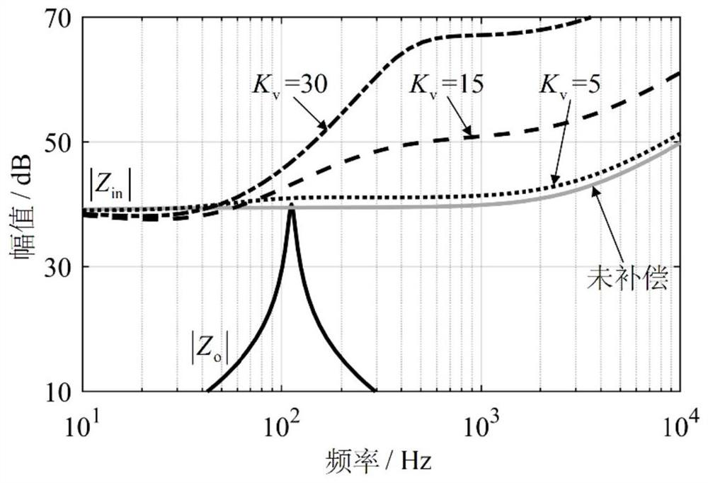 Active damping method for basic voltage vector compensation