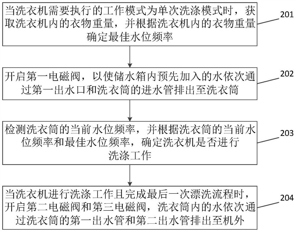 Washing machine and control method, device and system of washing machine