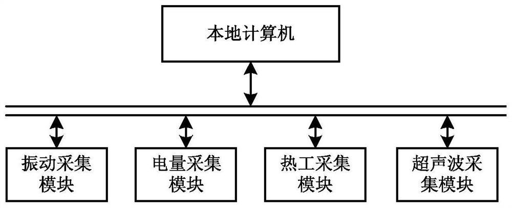 Motor health index evaluation system based on multi-fault feature combination