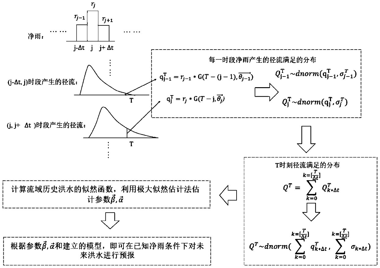 Nonlinear Runoff Probability Forecasting Method