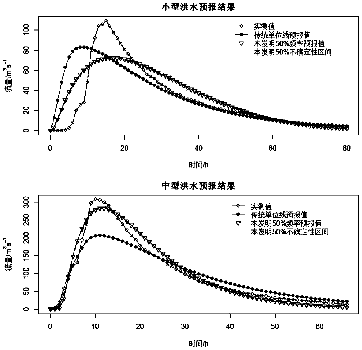 Nonlinear Runoff Probability Forecasting Method